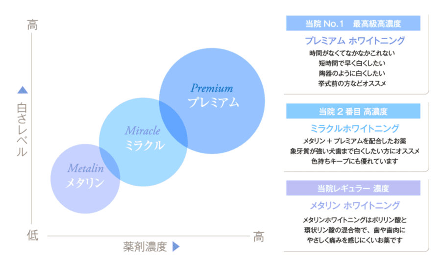 銀座デンタルホワイトのメタリンホワイトニング